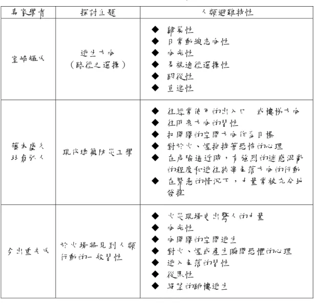 表 2 - 4  建築物火災中人類避難之特性  專家學者  探討主題  人類避難特性  室崎輝氏  逃生方向  （路徑之選擇）    歸巢性    日常動線志向性   向光性    易視途徑選擇性    跟從性    直進性  藤本盛久  羽倉弘人  現代建築防災工學   往經常使用的出入口    或樓梯方向   往明亮方向的習性   把開闊的空間方向作為目標   對於火、煙抱持著恐怖的心理    在危險逼近時，有強烈的迷惑混亂 的程度和逃往狹宰角落方向的行動    在緊急的情況下，